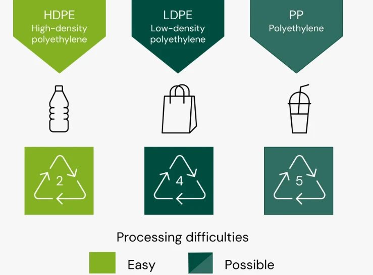 Polyethylene (PE) Polyethylene (PE)
